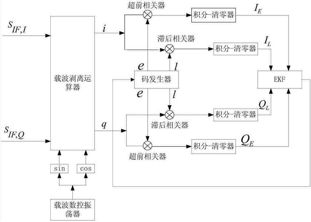 EKF-based TC-OFDM receiver code tracking method and device