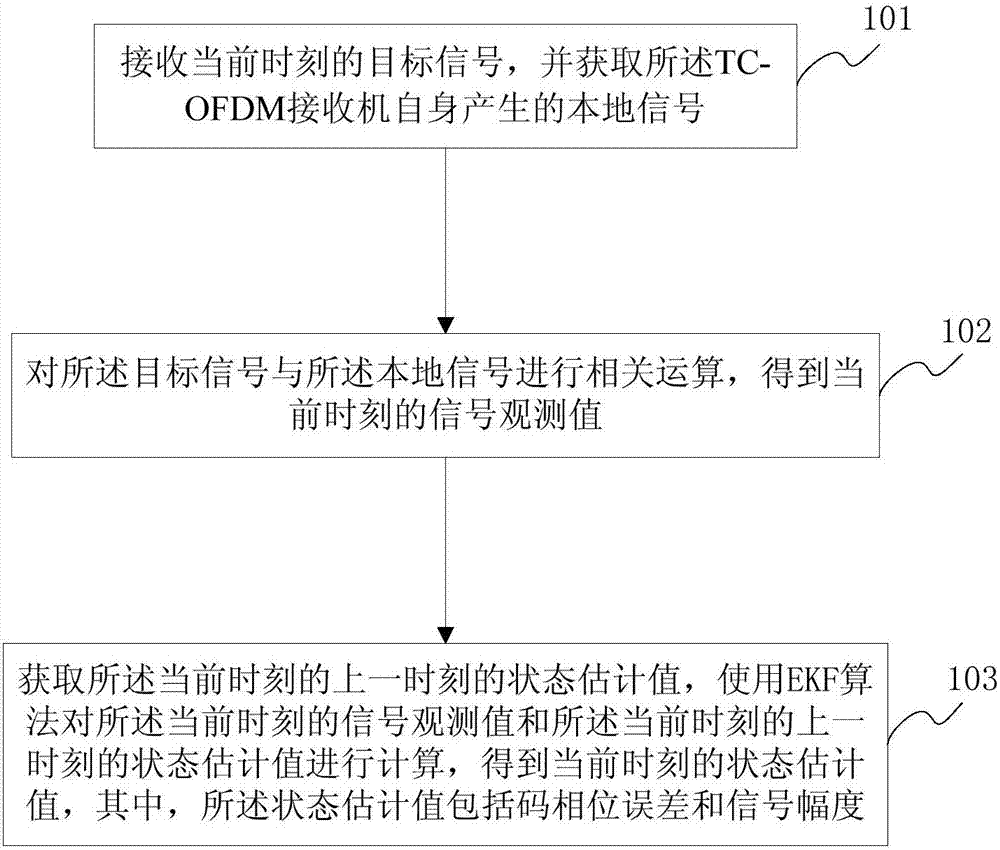 EKF-based TC-OFDM receiver code tracking method and device