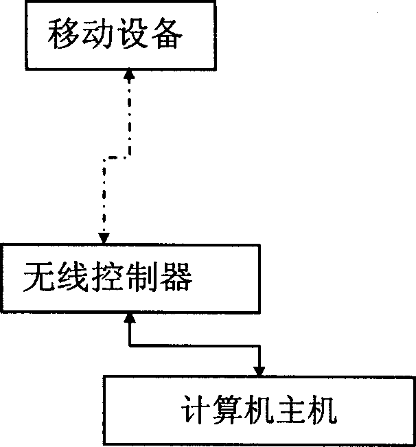 Method of controlling computer random procedure and its peripheral equipment by using hand mobile equipment