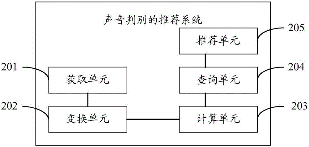 Recommended method and system for sound discrimination