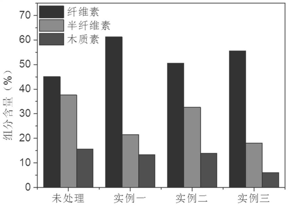 A high-efficiency green pretreatment method and application for improving lignocellulose enzymatic hydrolysis and saccharification efficiency