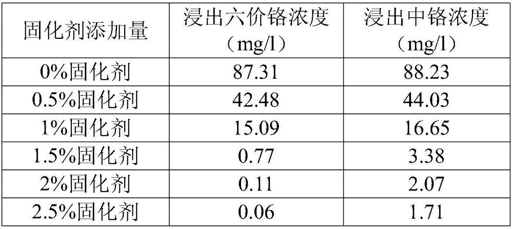 Curing agent and restoration method for chromium-contaminated soil restoration