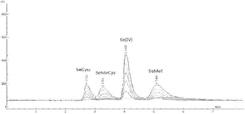 Method for determination of form of selenium in selenium-rich plant material