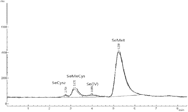 Method for determination of form of selenium in selenium-rich plant material