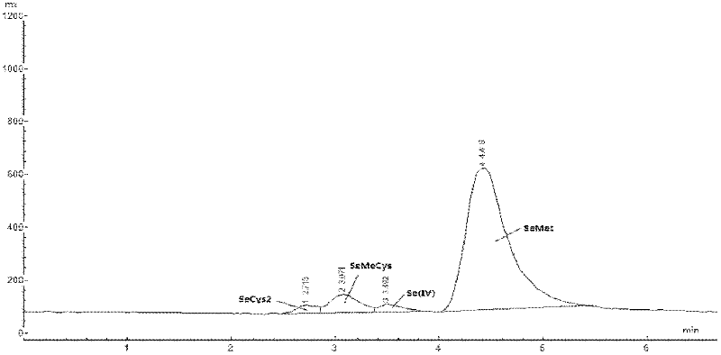 Method for determination of form of selenium in selenium-rich plant material