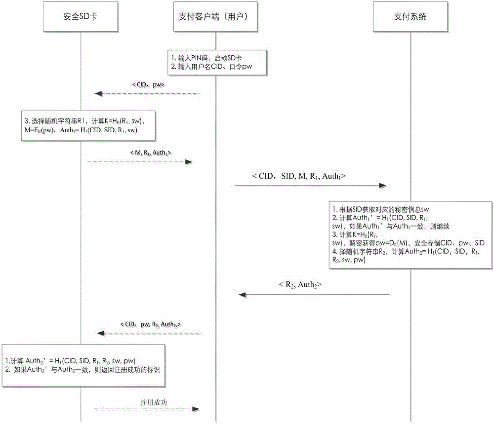 Secret key negotiation method based on SD cards