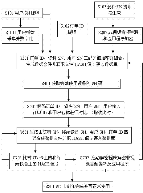 Manufacturing method of SD card having general data copyright protection function