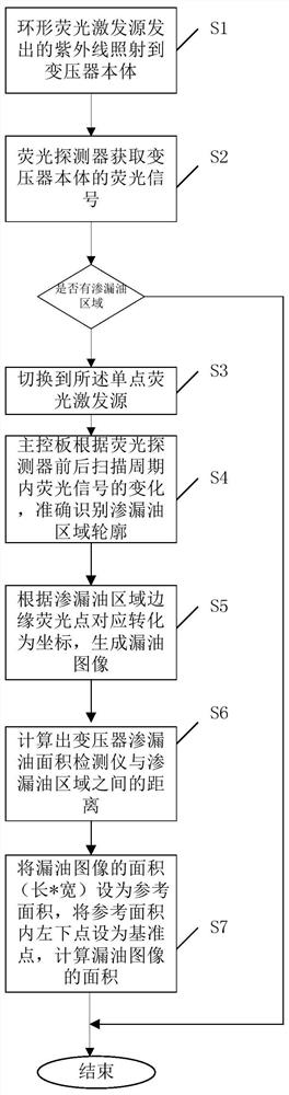 A system and method for detecting oil leakage area of ​​transformer body