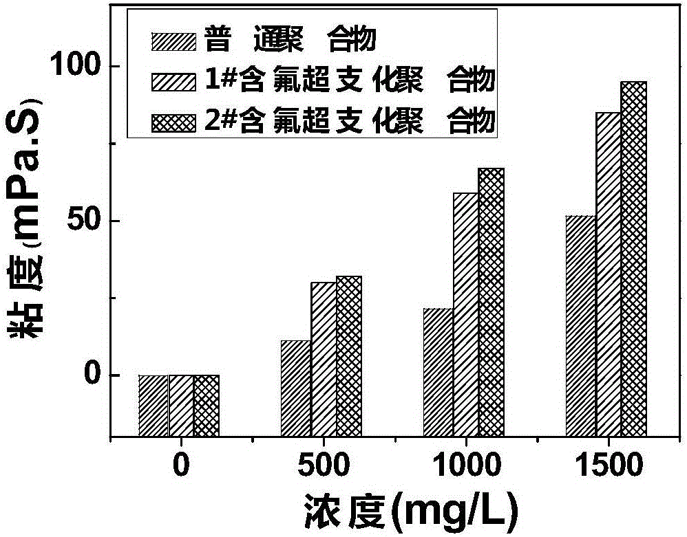 Polymer oil-displacing agent based on fluorine-containing hyperbranched multi-arm polyacrylamide polymer