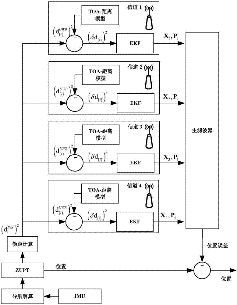 Distributed type INS/UWB tightly-coupled navigation system and method