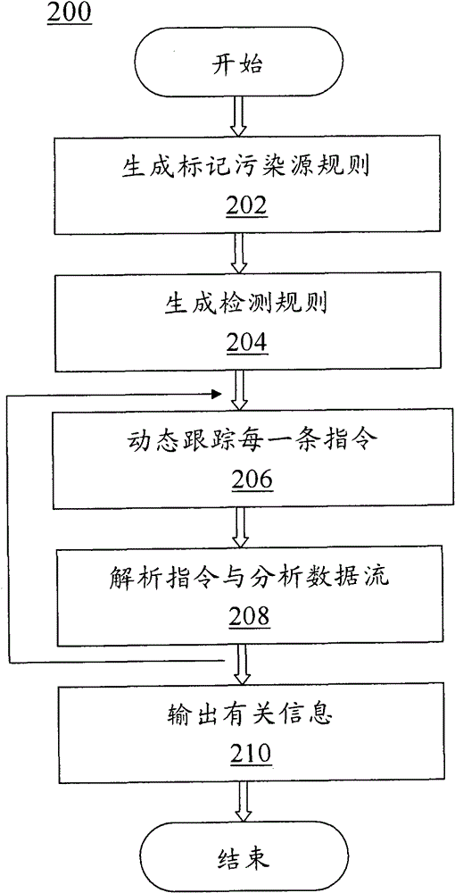 Software security testing system and method based on dynamic taint propagation