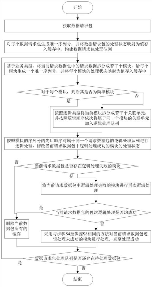 Method and system for processing high concurrency or large number of services