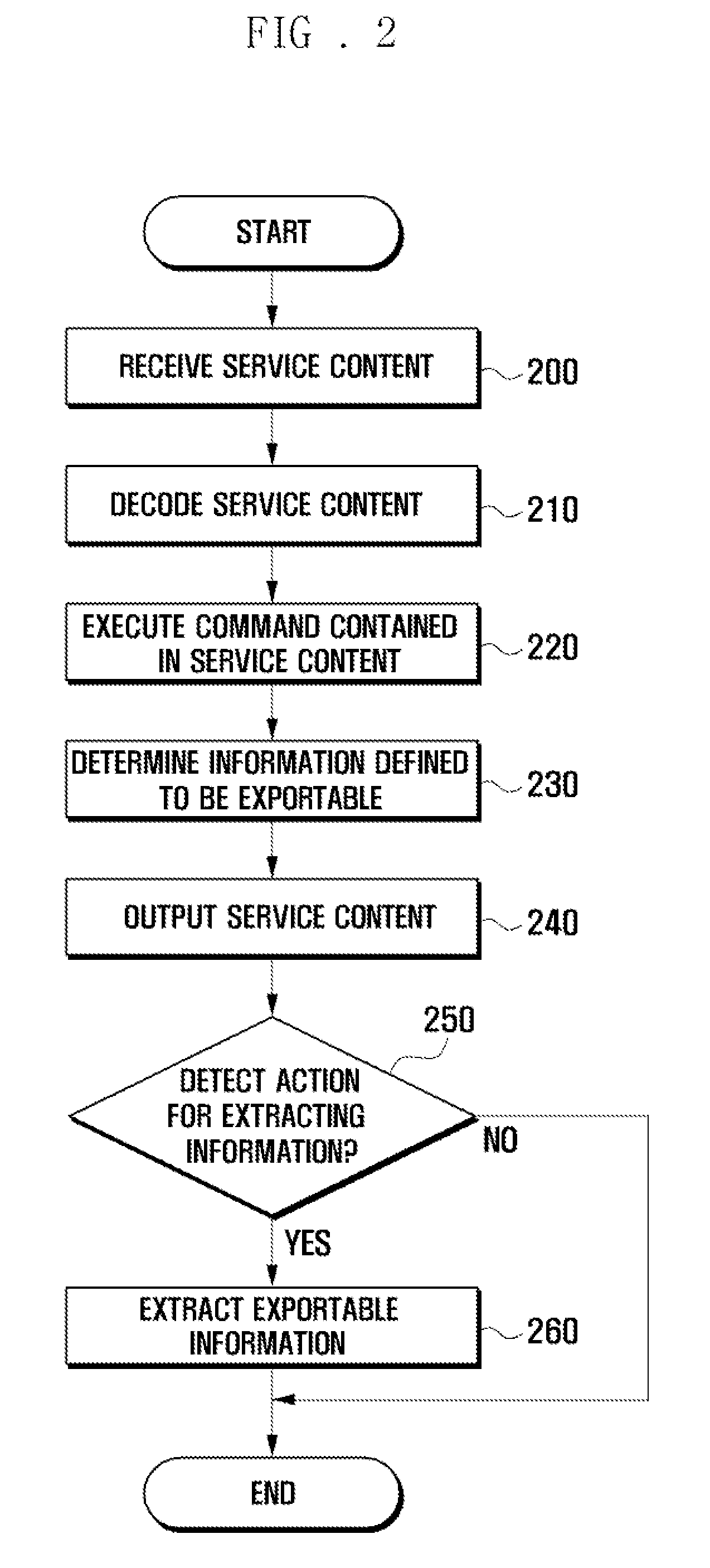Method and apparatus for processing user interface composed of component objects