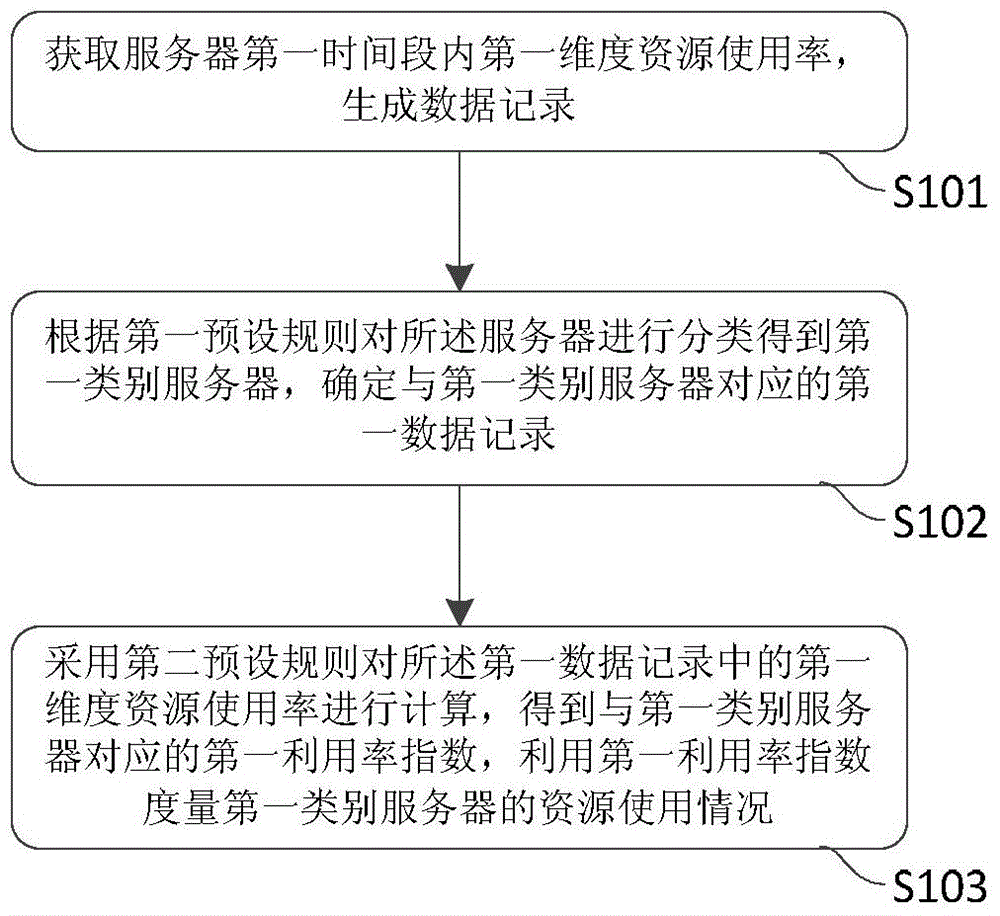 Resource measurement method and device