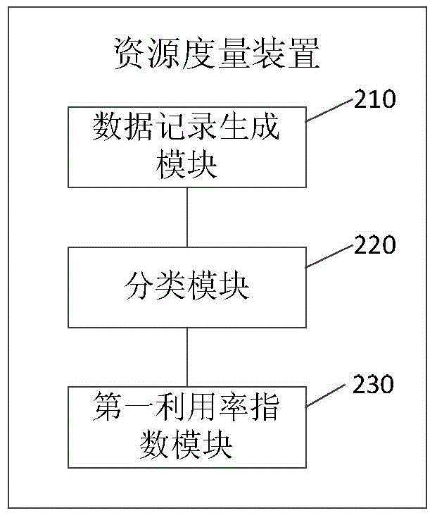 Resource measurement method and device