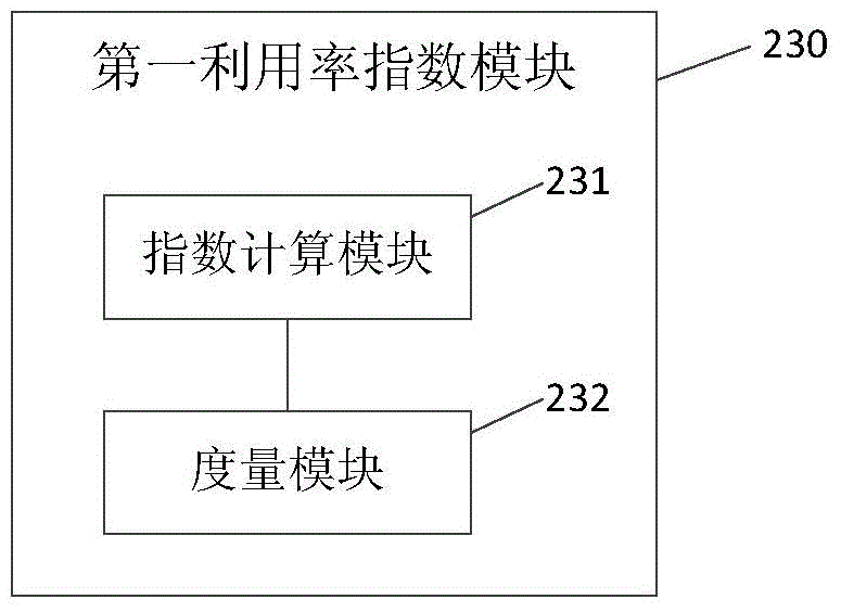 Resource measurement method and device