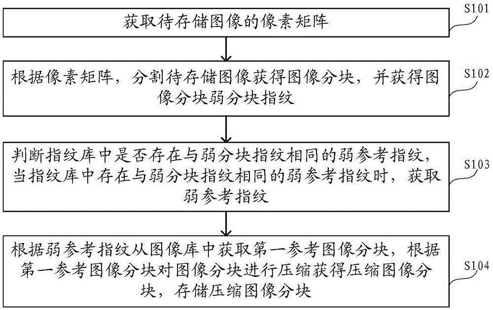 Image based repeated data deletion method and apparatus