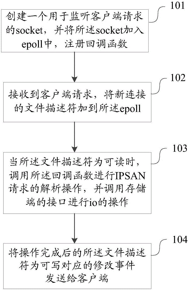 Socket communication method and device and storage equipment