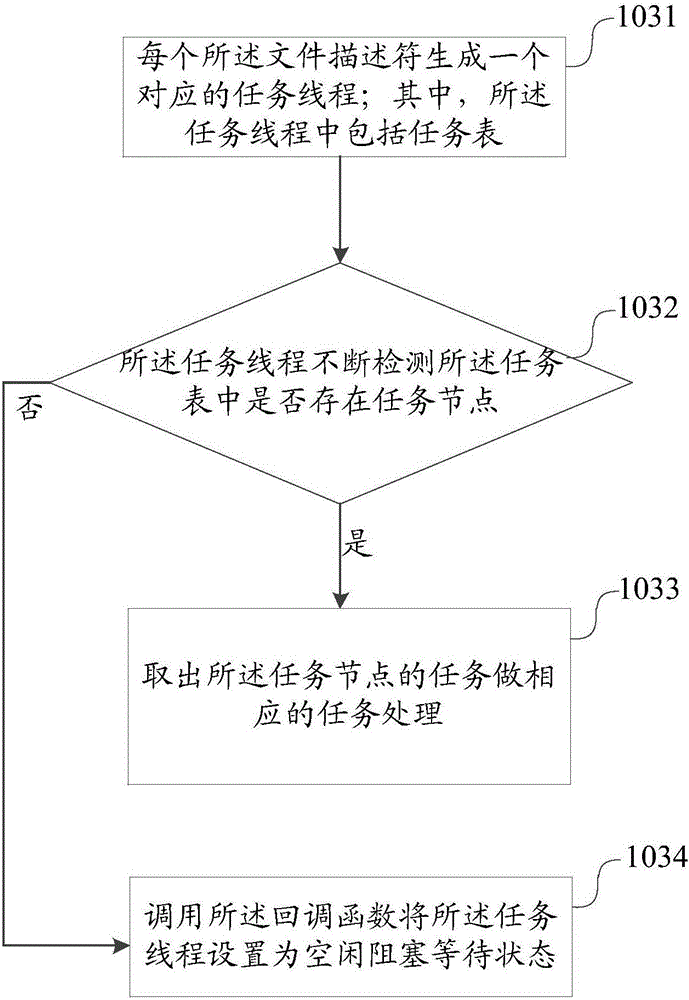 Socket communication method and device and storage equipment