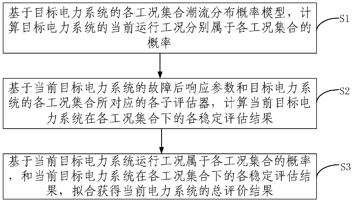 Integrated transient stability assessment method and system based on power flow vector Bayesian classification