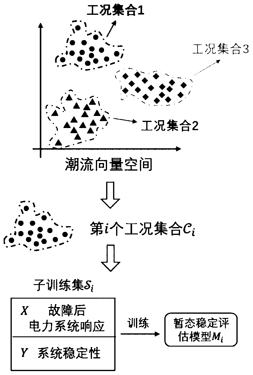 Integrated transient stability assessment method and system based on power flow vector Bayesian classification