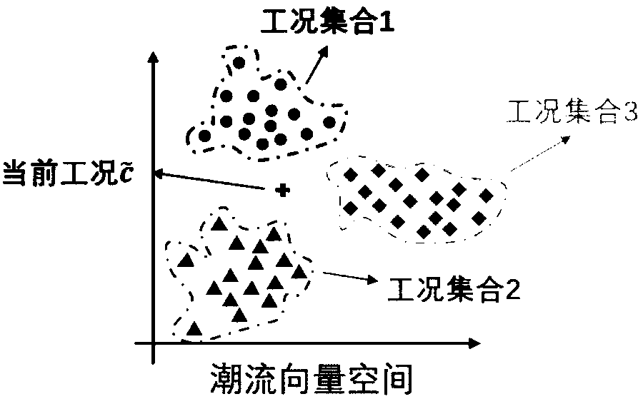 Integrated transient stability assessment method and system based on power flow vector Bayesian classification