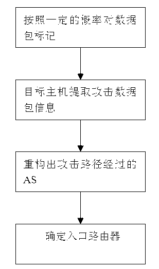 DDoS attacker tracing method based on autonomous system