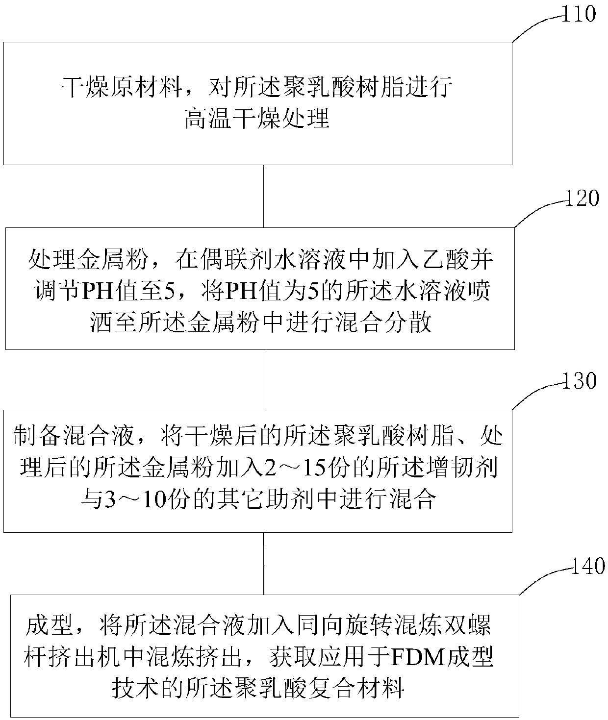 Polylactic acid composite material applied to FDM (Fused Deposition Modeling) forming technology and preparation method thereof