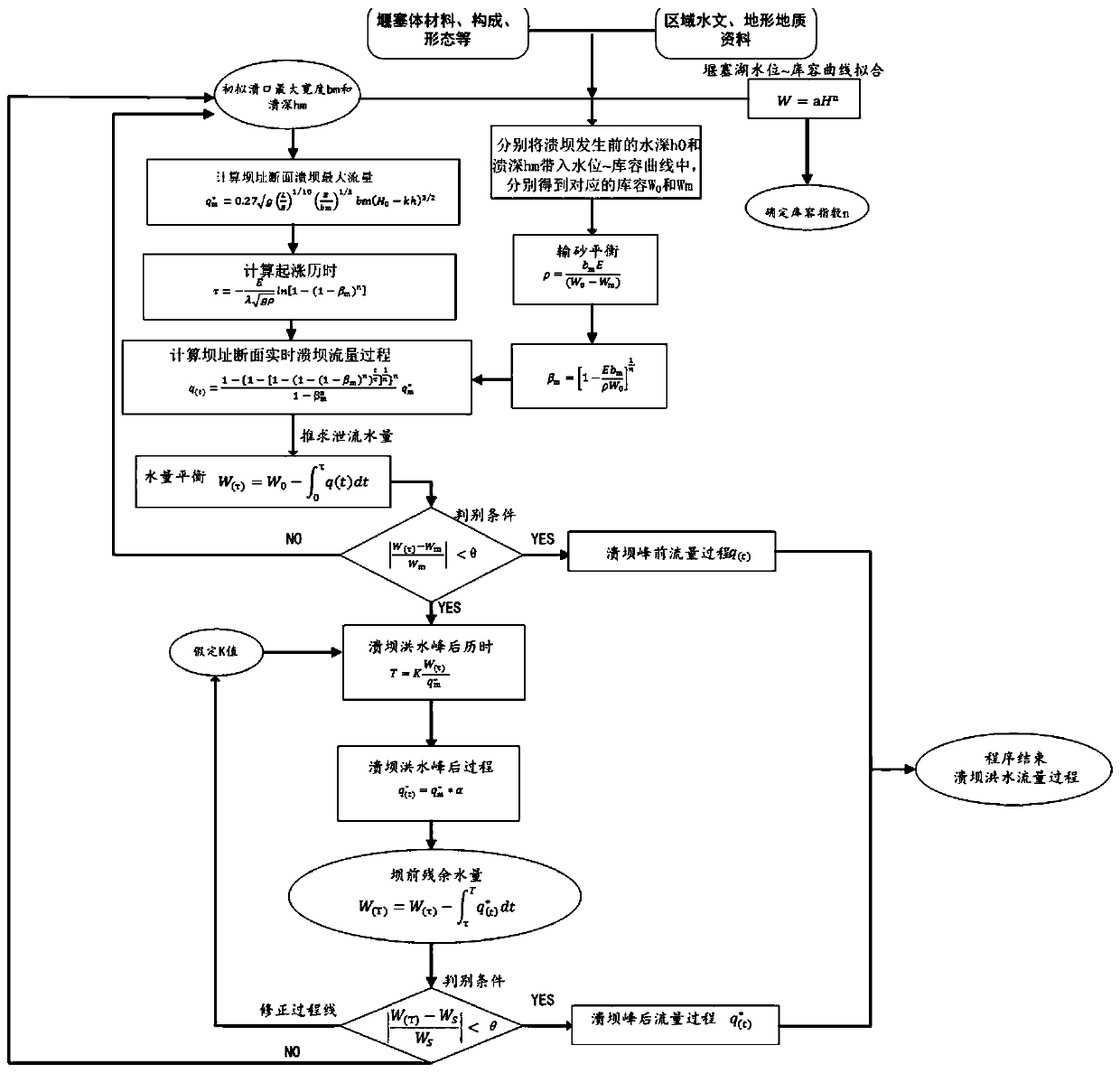 Self-adaptive cofferdam lake gradual collapse coupling prediction model