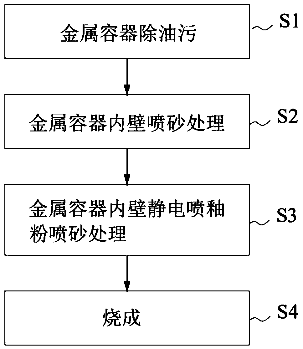 Manufacturing process of enamel container and enamel container