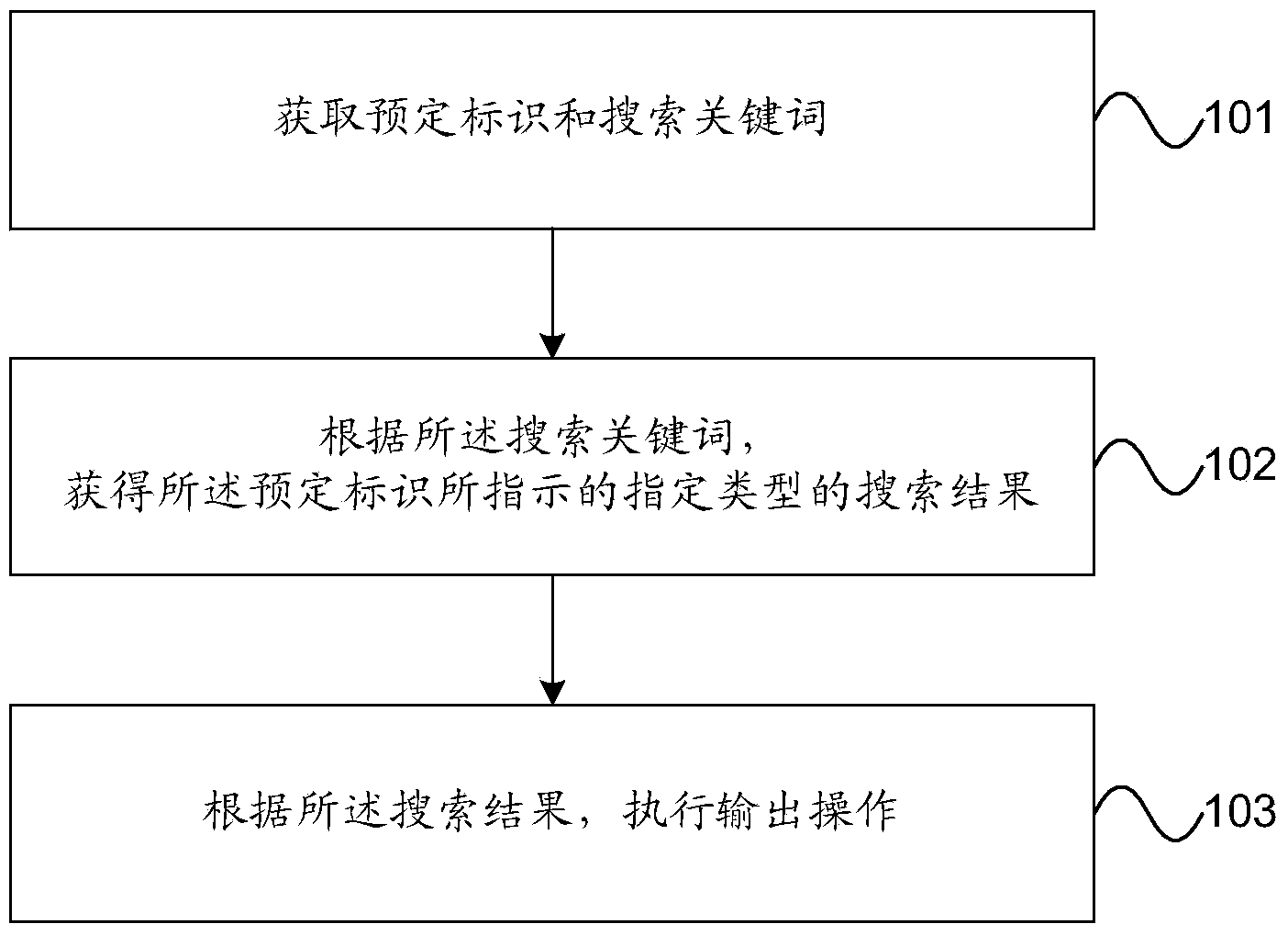 Searching method and device