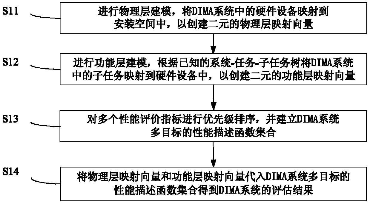 DIMA (distributed integrated modular avionics) system evaluation and optimization method