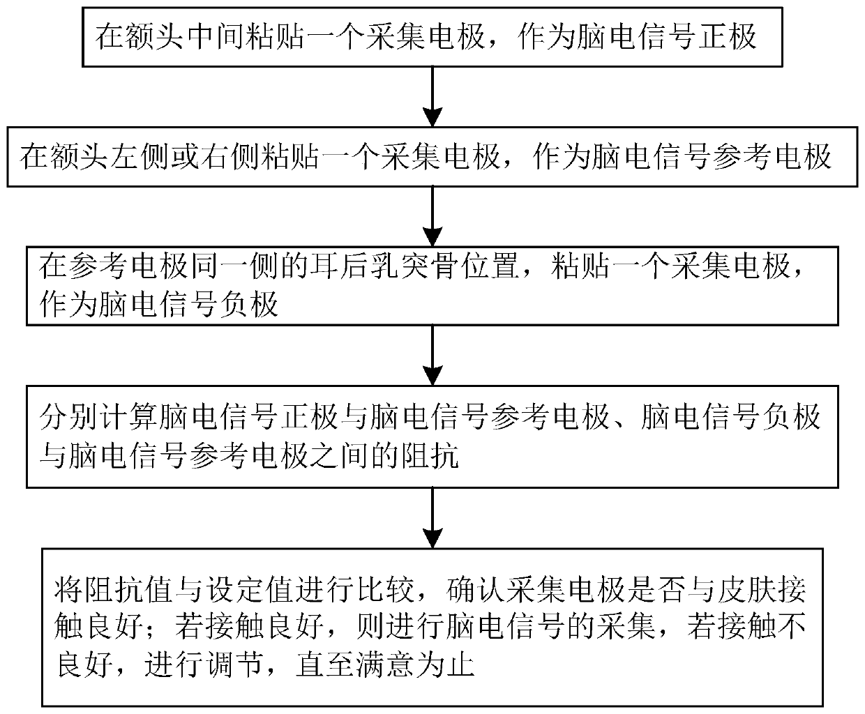 Electroencephalogram signal acquisition device and method