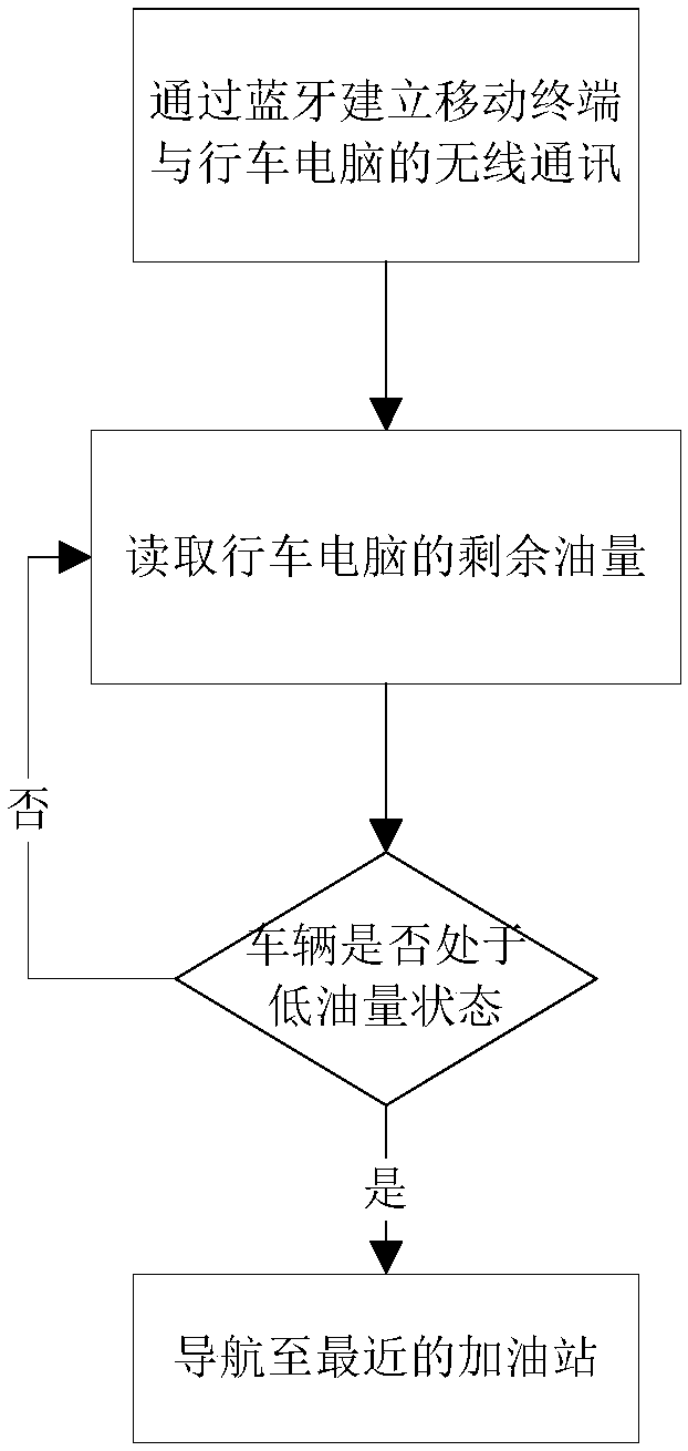 Method and system for automatic navigation to gas station under condition of low fuel quantity of vehicle