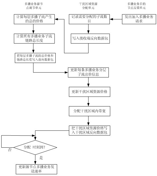 AdHoc network heterogeneous multicast service flow optimal resource control method