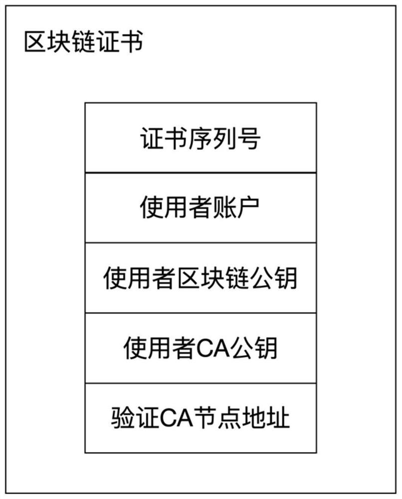 Digital certificate authentication method based on block chain smart contract