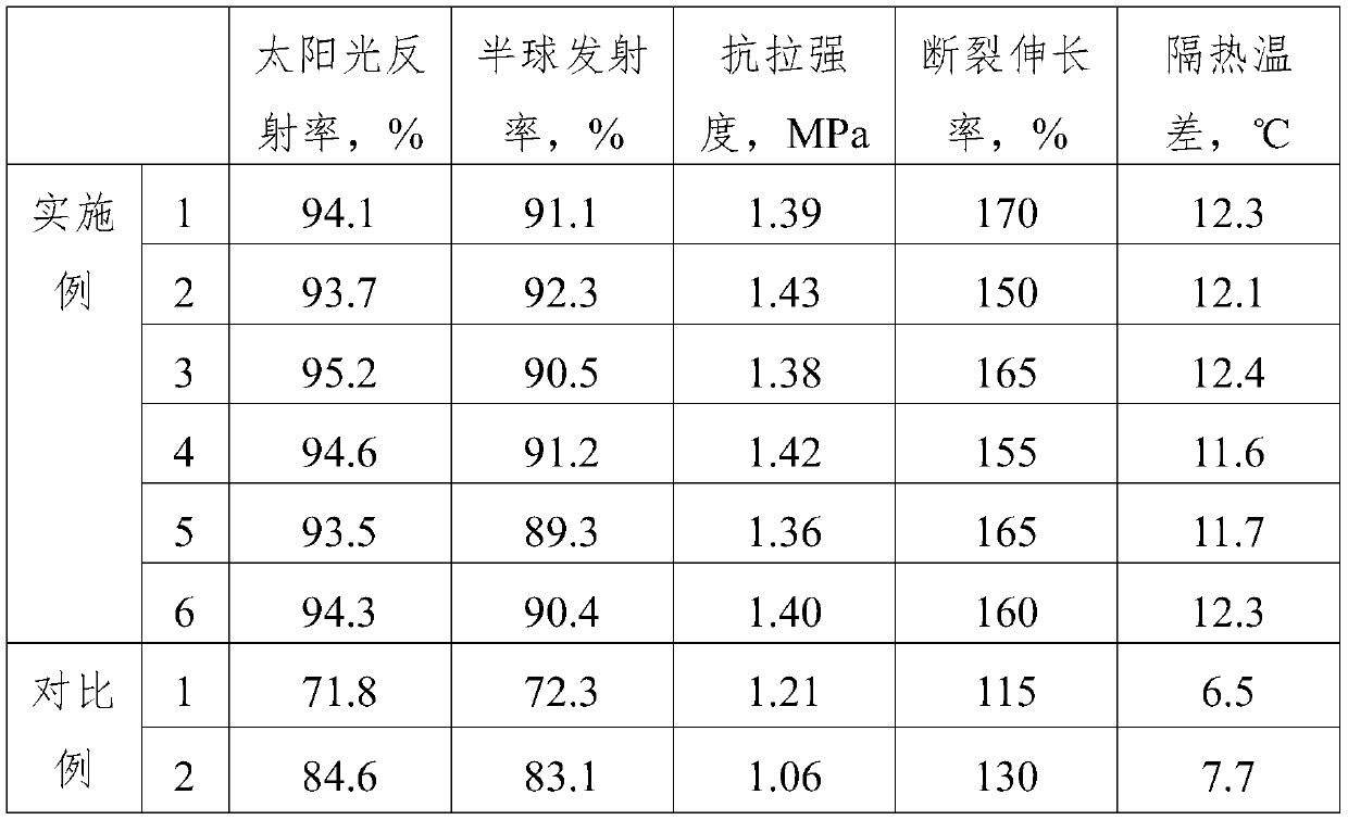 Reflective heat-insulation exterior wall coating and preparation method thereof