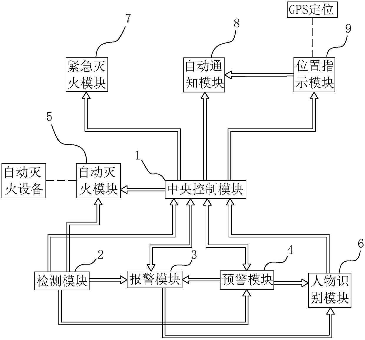 Fireproof alarm system for intelligent buildings