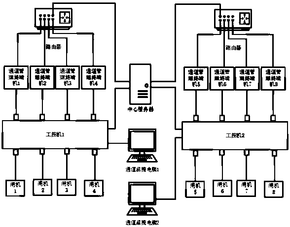 Sentry box management system for controlling multi-channel terminal by using industrial personal computers and implementation method