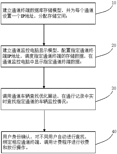 Sentry box management system for controlling multi-channel terminal by using industrial personal computers and implementation method