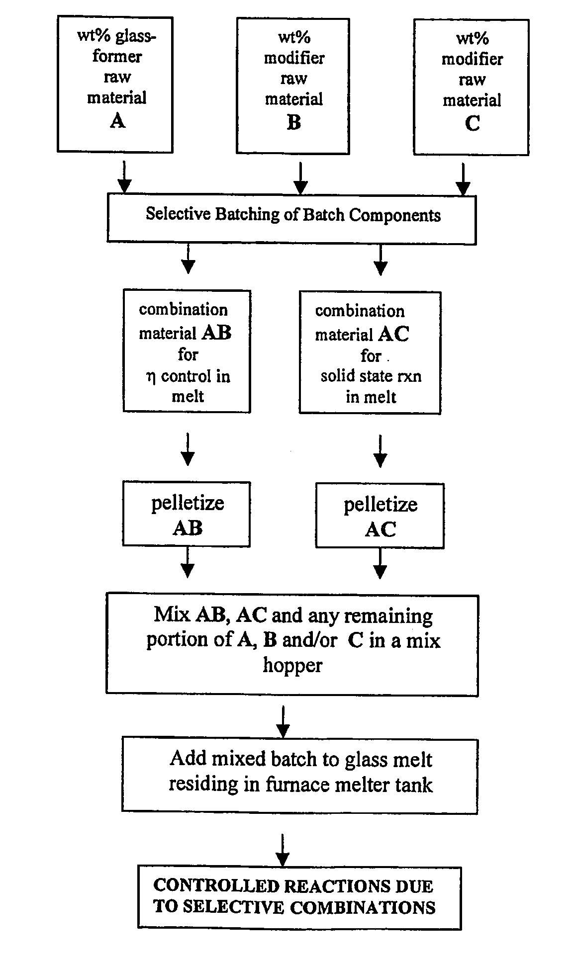 Selective glass batching methods for improving melting efficiency and reducing gross segregation of glass batch components