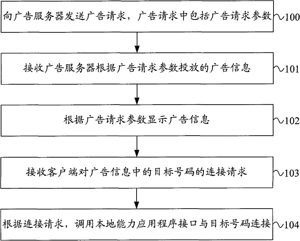 Method, equipment and system for processing advertisement