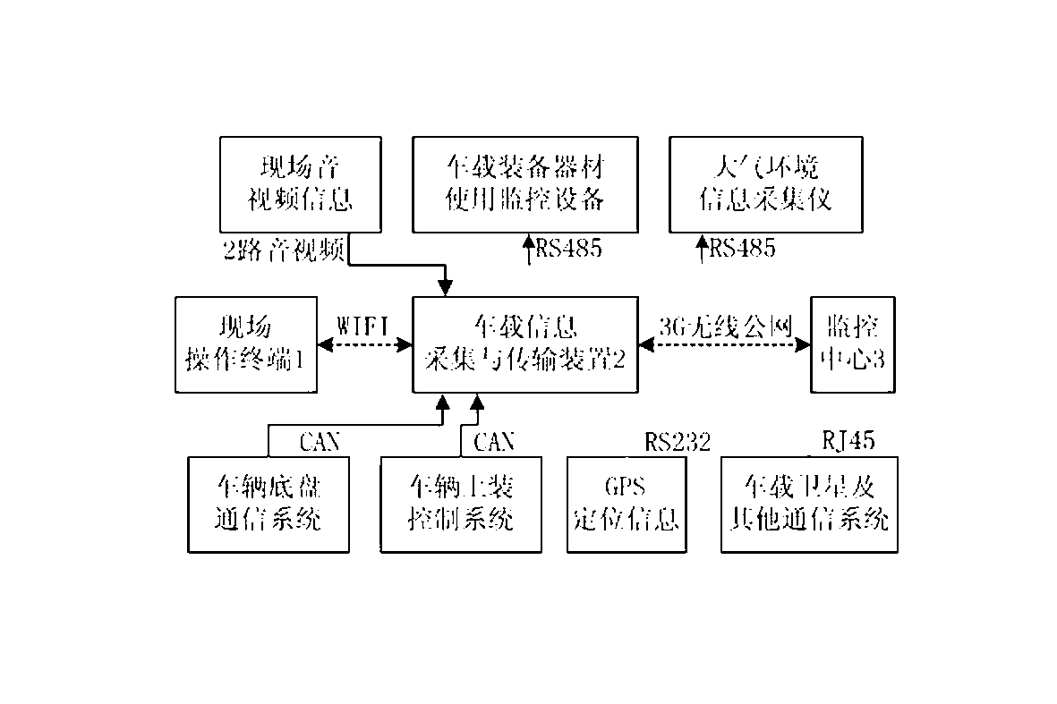 System for carrying out dynamic monitoring on complete information of firefighting vehicle