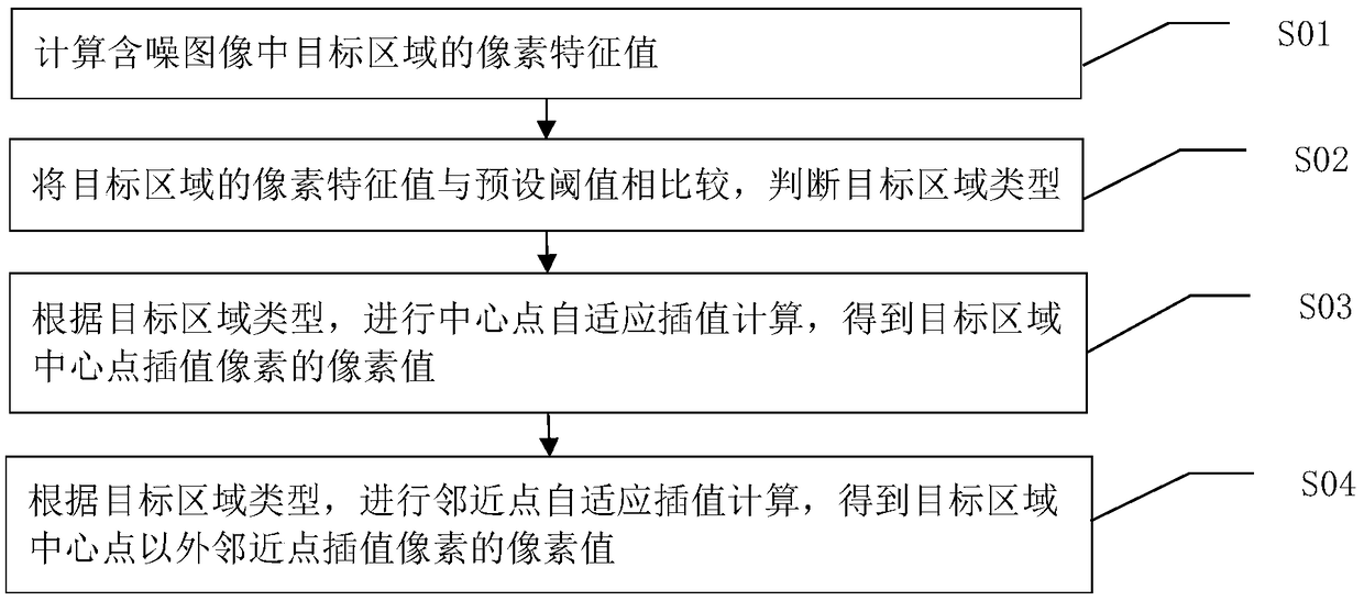 An image preprocessing method to improve the effect of wavelet denoising