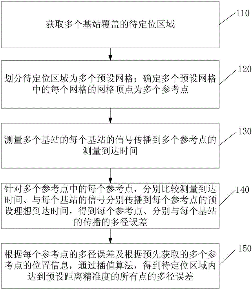 Indoor multipath error determining method and apparatus