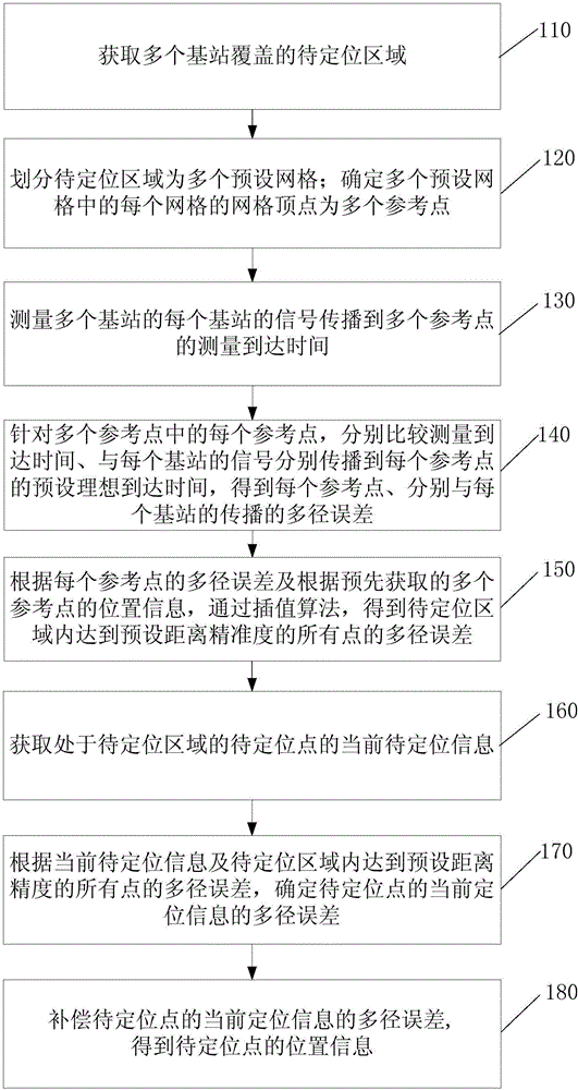 Indoor multipath error determining method and apparatus