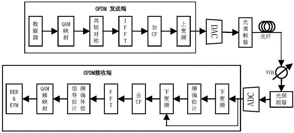 Optical OFDM system adopting non data aided frequency offset estimation algorithm