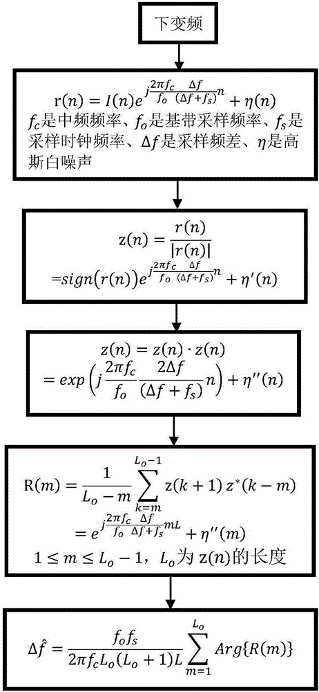 Optical OFDM system adopting non data aided frequency offset estimation algorithm