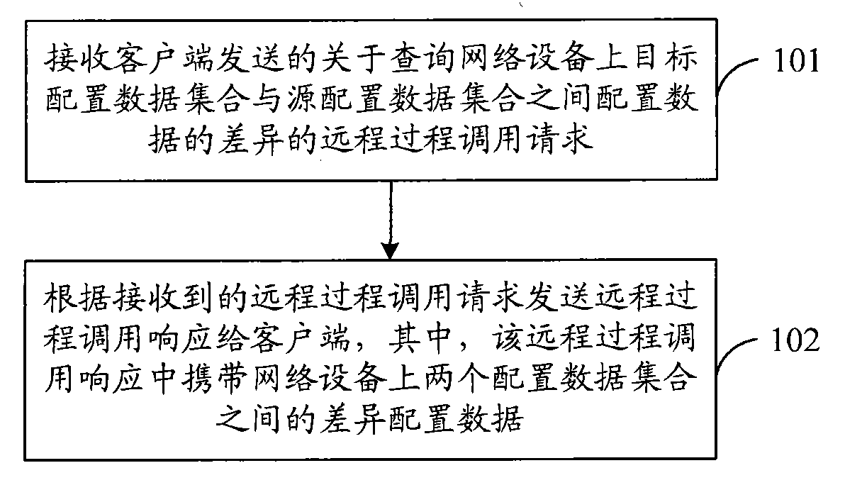 Inquiry method, server and communication system for configured data difference