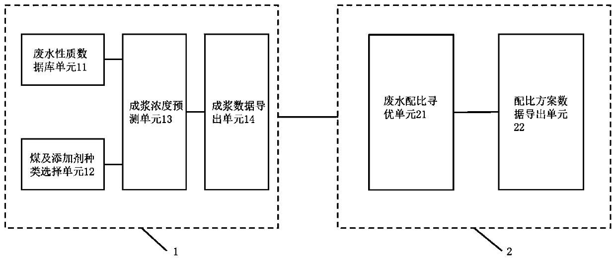 Prediction and optimization system and method for intelligently determining wastewater coal water slurry preparation scheme